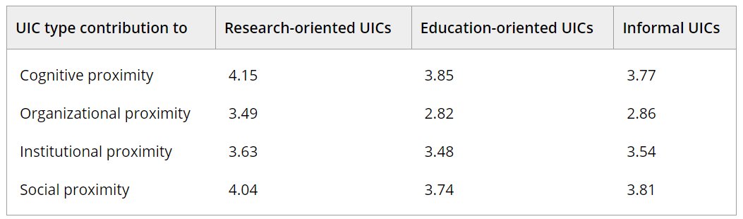 However, other types of collaboration were equally effective in developing proximity. In general, firms reported that collaborations brought them closer to universities in all dimensions: Cognitively, organisationally, institutionally and socially.