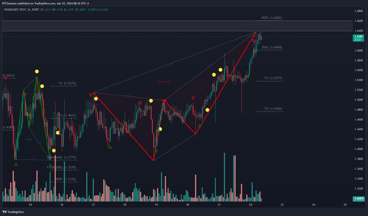 #WEMIX 1 Bearish Deep Crab