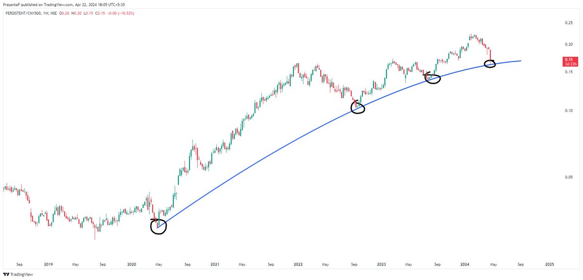 #PersistentSystems Bounce from Support