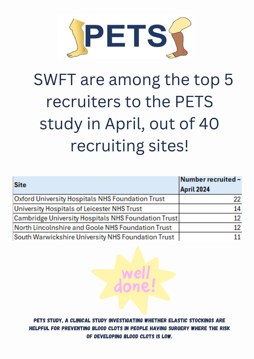 Well done to our Core Research Team! @CRN_WMid @nhsswft @PetsTrial