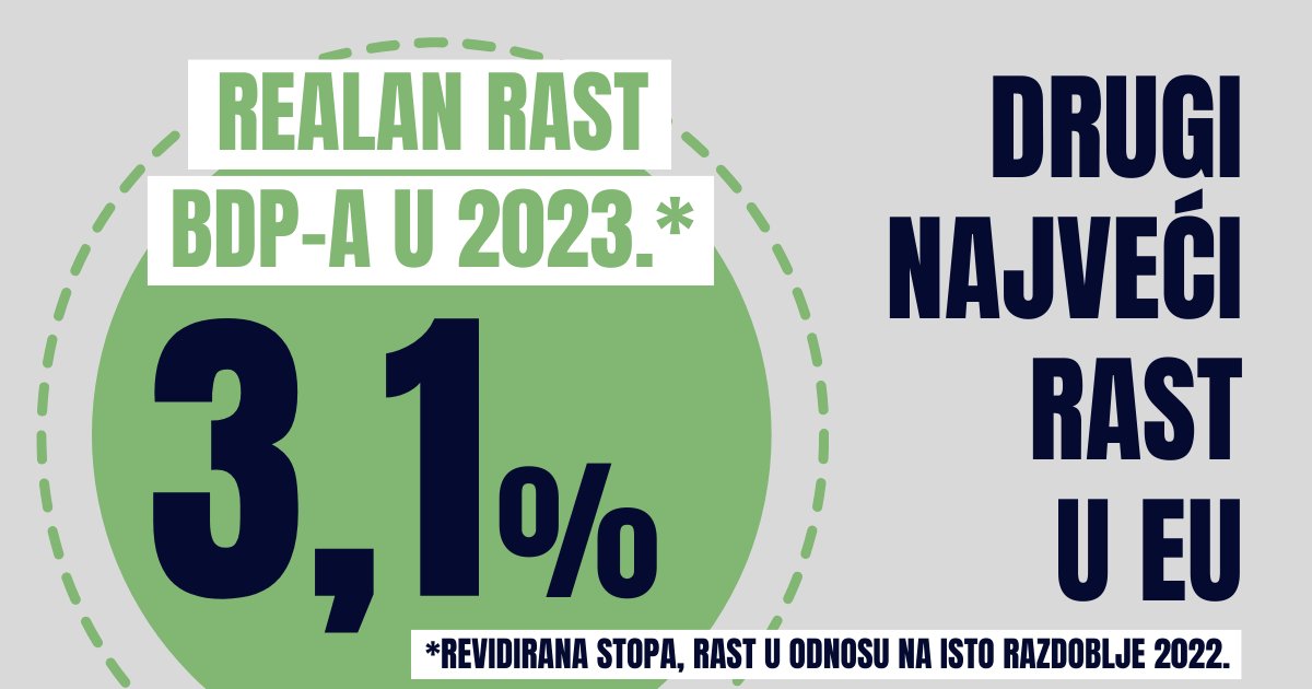Prema revidiranim podacima @StatistikaHR, #BDP je u 2023. zabilježio realan rast od 3,1%, što je 2️⃣. najviša stopa rasta u EU! #VladaRH je u svim krizama reagirala pravovremeno i snažnim mjerama zaštitila građane i gospodarstvo. Hrvatska je dosegla 76% prosjeka razvijenosti 🇪🇺!