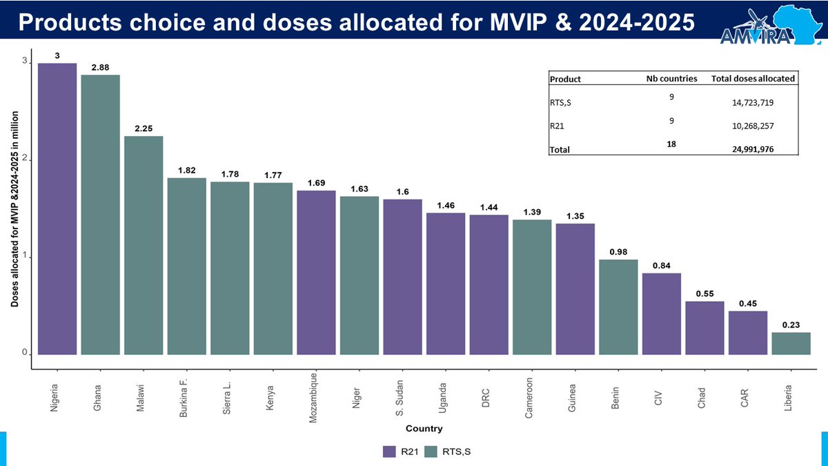 Great graphic from @WHO Regional Office for Africa at #MIM2024 showing the allocation of 25 million #malaria vaccine doses for 18 countries for 2024-2025. Product is 'matched' to a country so that the same vaccine can be scaled up.