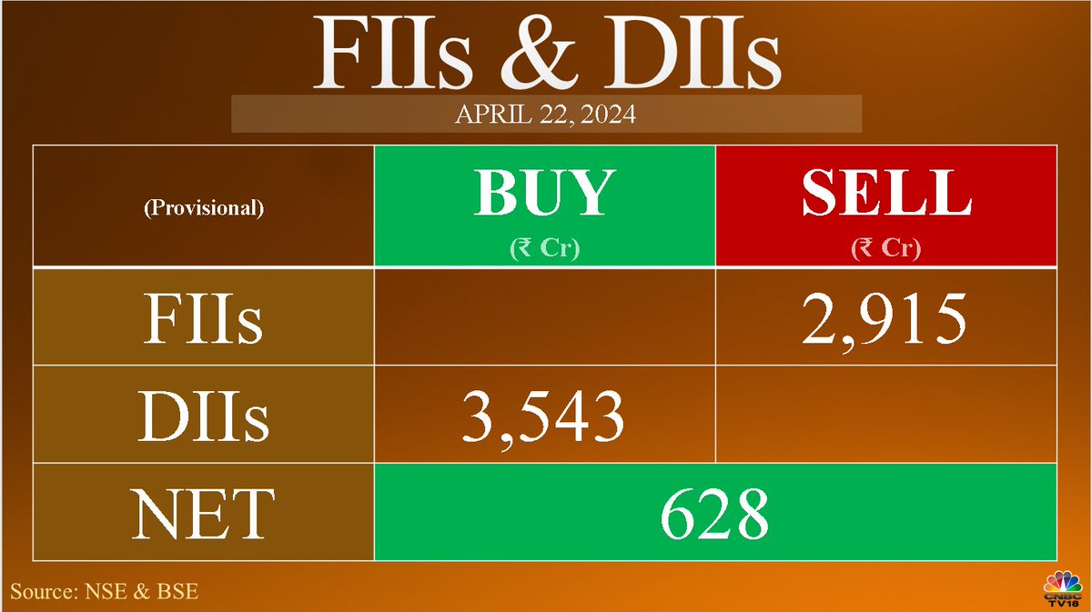 #FundFlow | #FIIs net sell ₹2,915.23 crore while #DIIs net buy ₹3,542.93 crore in equities today (provisional)