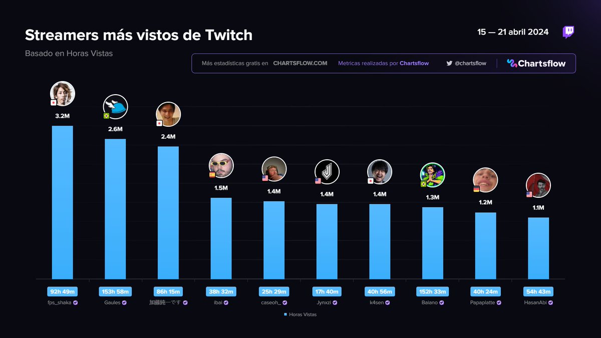 ChartsFlow's tweet photo. Streamers más vistos de #Twitch
3era semana de abril
1️⃣ #fpsshaka 🇯🇵
2️⃣ #Gaules 🇧🇷
3️⃣ #katojunichi 🇯🇵
4️⃣ #ibai 🇪🇸
5️⃣ #caseoh 🇺🇸
6️⃣ #Jynxzi 🇺🇸
7️⃣ #k4sen 🇯🇵
8️⃣ #Baiano 🇧🇷
9️⃣ #Papaplatte 🇩🇪
🔟 #HasanAbi 🇺🇸
Lista completa en https://t.co/M8DE9WKXw4 https://t.co/FMfHDTpdAV
