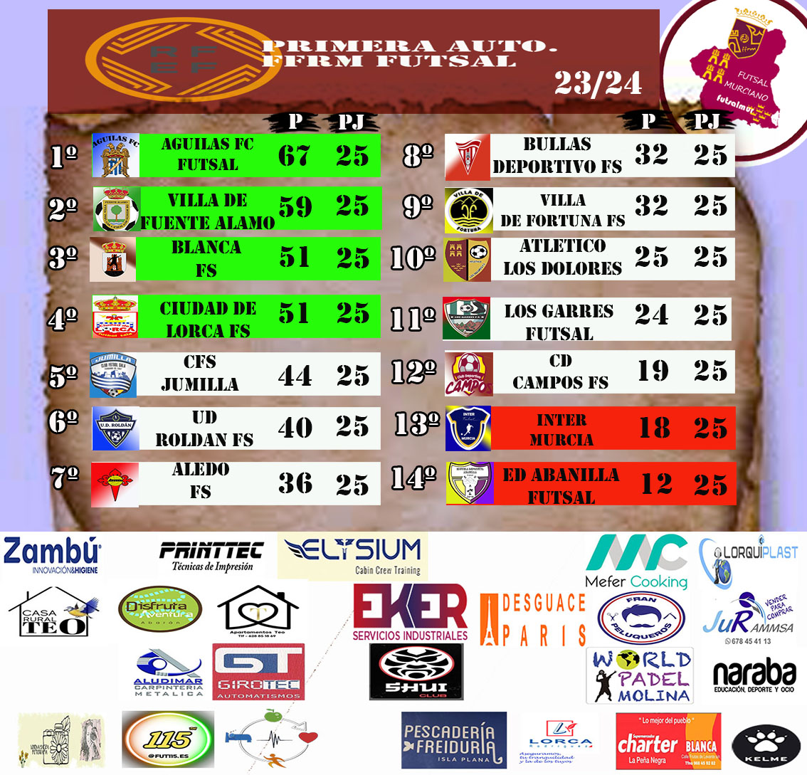 #lacasadelfutsalmurciano
Resultados y clasificación
jornada 25
Primera autonómica ffrm futsal 
#futsalmur #l3futsal #SomosFutsal #somosffrm #fotografiadeportiva #disfrutalaliga