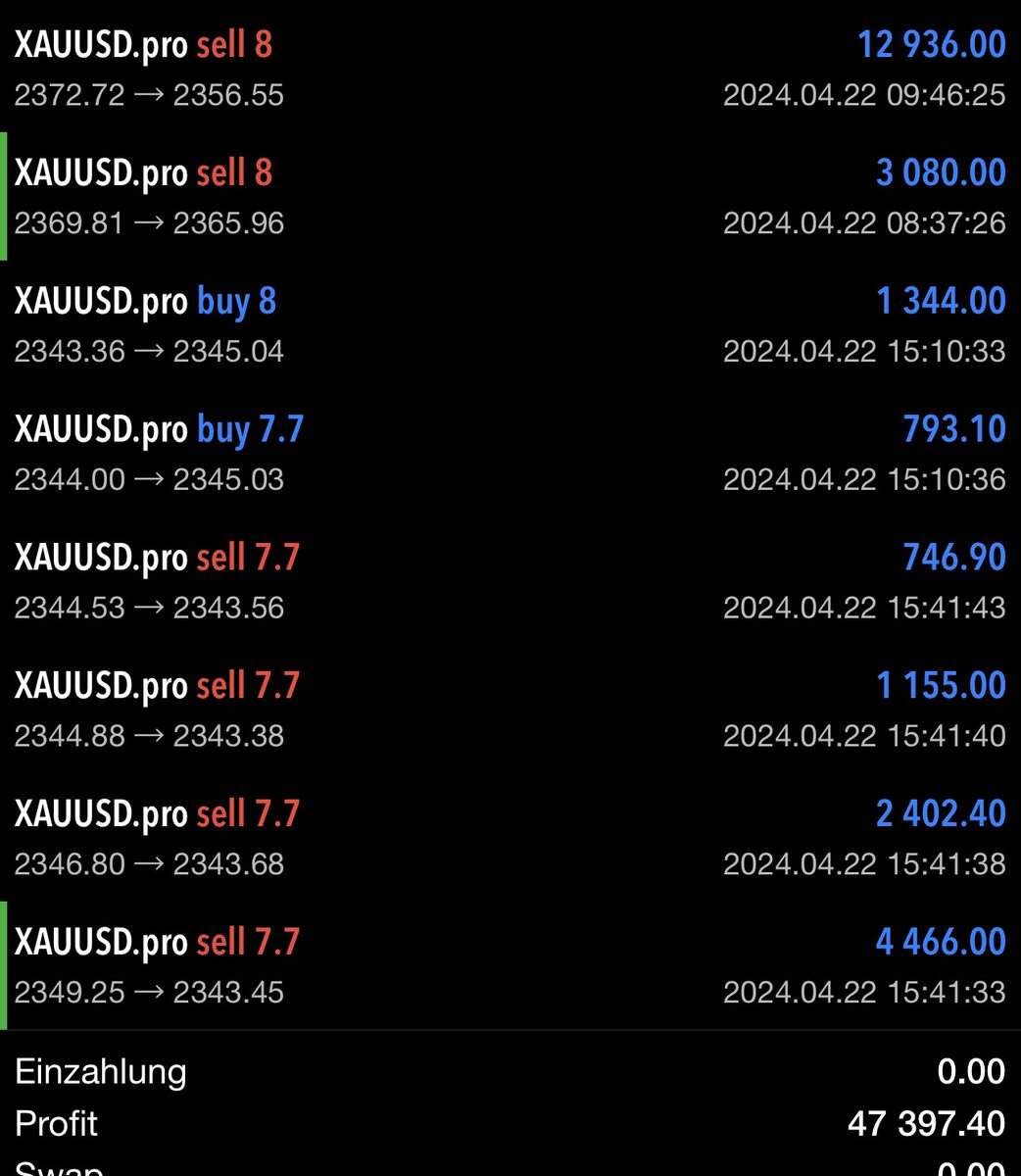 2 more clean trades 

47.000$ YOOOO 🔥🔥🔥✊🏼

Gold to smooth today 💯💯💯💯