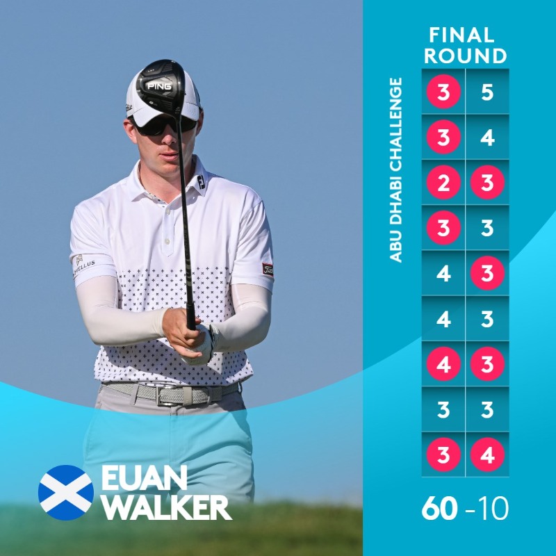 Well played Euan Walker. A career best final round 60, to add to a second day 63 earlier in the week saw him finish on -20 and a tie for fourth at #AbuDhabiChallenge . It sees him move to 23rd on @Challenge_Tour Road to Mallorca