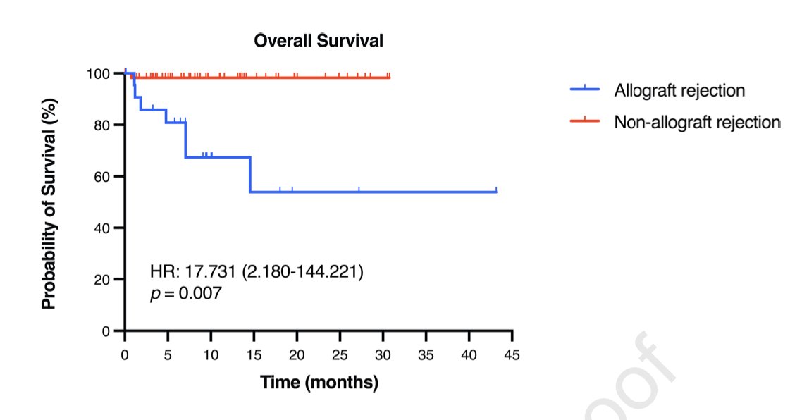 Pre-transplant Use of Immune Checkpoint Inhibitors for HCC @amjtransplant doi.org/10.1016/j.ajt.… 🔎 RWD🇨🇳, 83 pts 👉27.7% developed allograft rejection, mortality: 6/83 👉≥ 30 days before TX protective 🤔feasible, but relevant risk @myESMO @ILCAnews @EASLnews #livertwitter