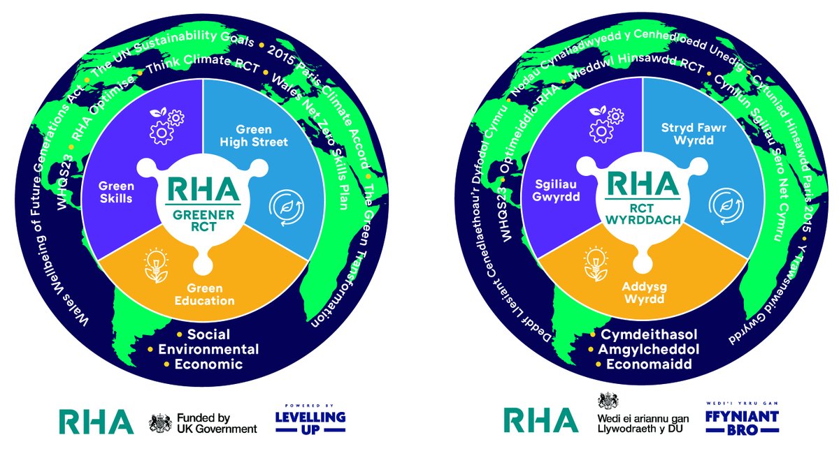 Its #EarthDay2024 Get in touch with our Greener RCT project team, who are offering educational activities and opportunities that address the importance of working to combat climate change. #CollectiveClimateAction is vital. 🌎🌍🌏 rhawales.com/news-events/rh… #EarthDayEveryDay