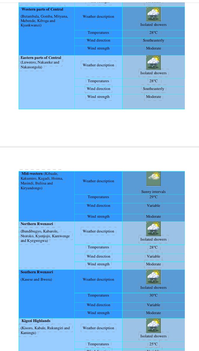 Sunny intervals this afternoon will break into isolated showers in all L.Victoria basin,West& East parts of Central,North&south Rwenzori,Kigezi, SouthWestern,Central Northern,NorthEastern&Elgon lowlands this evening.Mt Elgon highlands will have thundershowers.