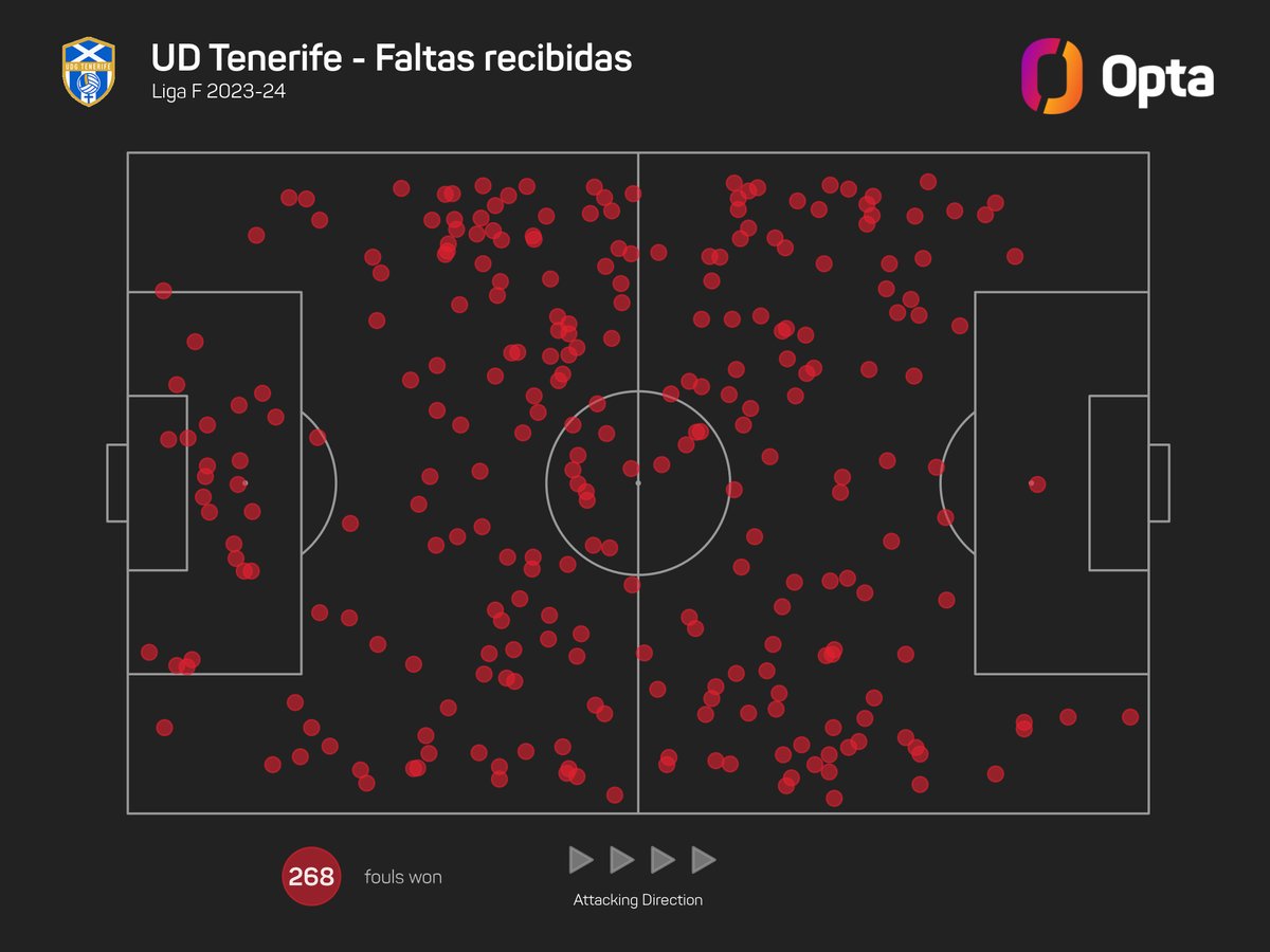 268 - El UD Tenerife es el equipo que más faltas ha recibido en @LigaF_oficial esta temporada (268). Frenado.