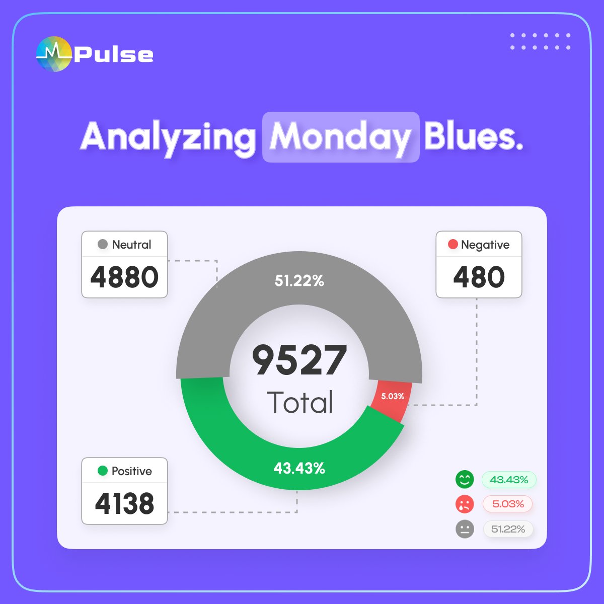 Starting with a nod to the common notion of Monday blues, here's the sentiment analysis from mPulse for the day.

What’s your sentiment towards Monday? Let us know in the comments.

#MondayBlues #SentimentAnalysis