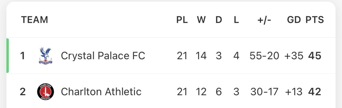 Realistically Crystal Palace are coming up to the WSL which is such a win for the London girlies 😍