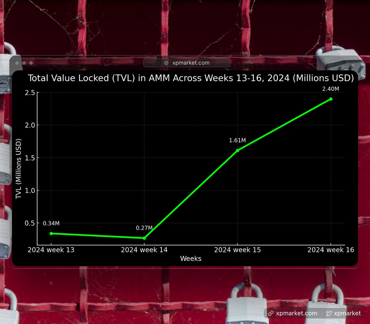 Weekly Wrap-Up: #XRPL Market Insight! What a week it's been for the XRPL! After the adjustments from last week's fix, the AMM is showing some interesting shifts. Inflows were slightly down and outflows ticked up, yet we still saw more money coming in than going out. The Total