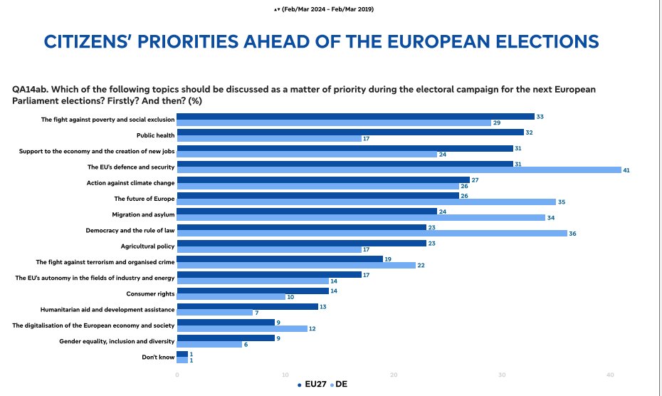 Der Kampf gegen Armut und sozialen Ausschluss sind für EU-Bürger die Topthemen bei den anstehenden #Europawahlen zeigt das aktuelle Eurobarometer. europa.eu/eurobarometer/…