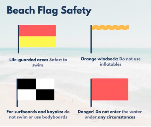 RNLI Beach Safety Assembly: We welcomed Amy and Glynn who taught the children about beach safety. They learnt about which flags to look for when on the beach, what to do if you get into a bit of trouble and what equipment lifeguards use to help keep everyone safe. H @RNLI 🌊⛱️