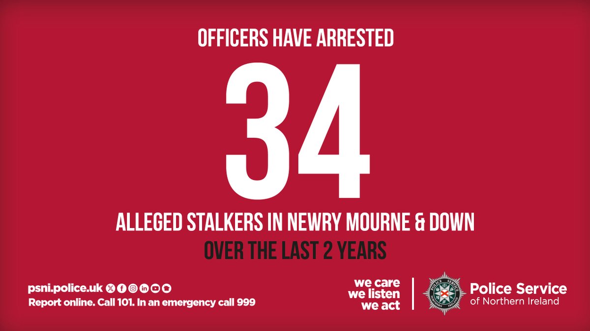 Officers arrested 34 alleged stalkers in Newry, Mourne and Down over the last two years. We want victims to feel confident reporting, knowing the law is on their side. Report to Police online, via 101 or 999 in an emergency. Read more: orlo.uk/P20kz