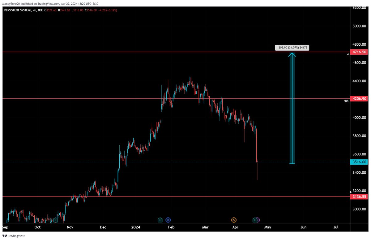 #PersistentSystems keep stop 3138 target 4716