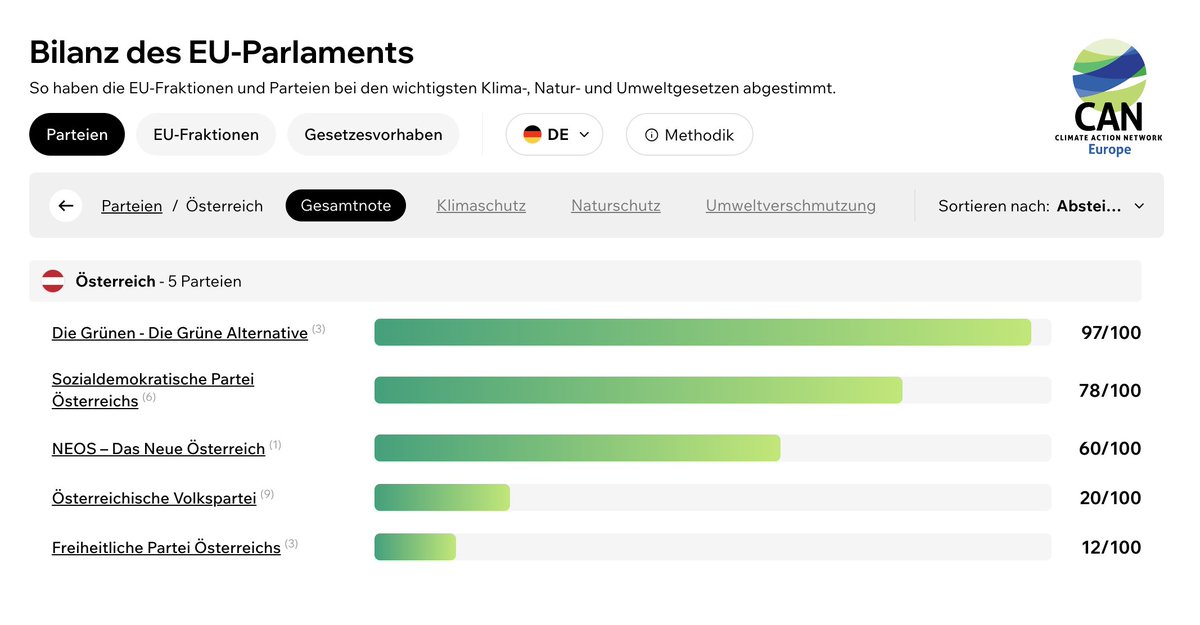Helge Fahrnberger (@helge) on Twitter photo Das Climate Action Network (<a href="/CANEurope/">CAN EUROPE</a>) hat das Abstimmungsverhalten der EU-Fraktionen in Sachen Klima und Naturschutz bewertet.
Hier die Werte für die österreichischen Abgeordneten: caneurope.org/eu-parliament-… Das Climate Action Network (<a href="/CANEurope/">CAN EUROPE</a>) hat das Abstimmungsverhalten der EU-Fraktionen in Sachen Klima und Naturschutz bewertet.
Hier die Werte für die österreichischen Abgeordneten: caneurope.org/eu-parliament-…
