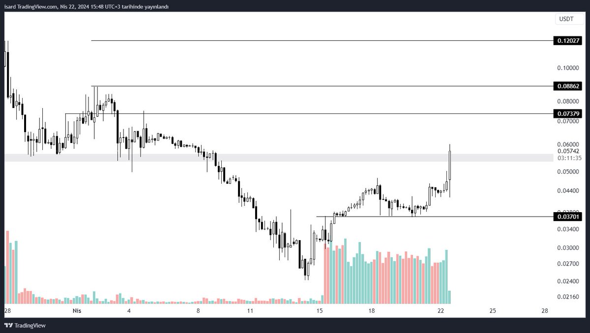 Duffytrader's tweet photo. #BWLD Duydu mu beni bu ne oldu %30 dikti hemen mumu 😄 https://t.co/3GVlARNQVT