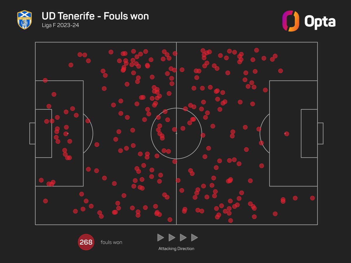 268 - UD Tenerife are the team that have won the most fouls in Liga F this season (268). Stopped.