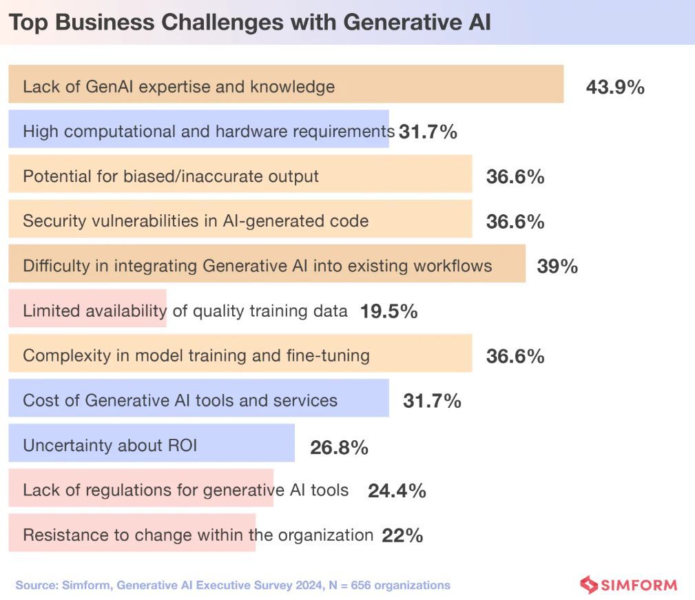 Like other cutting-edge innovations, generative AI poses complications for organizations to address when rolling out initiatives. According to research by @Simform, 43.9% of organizations struggle with acquiring AI expertise. Link bit.ly/3U8Pf0B via @antgrasso #GenAI