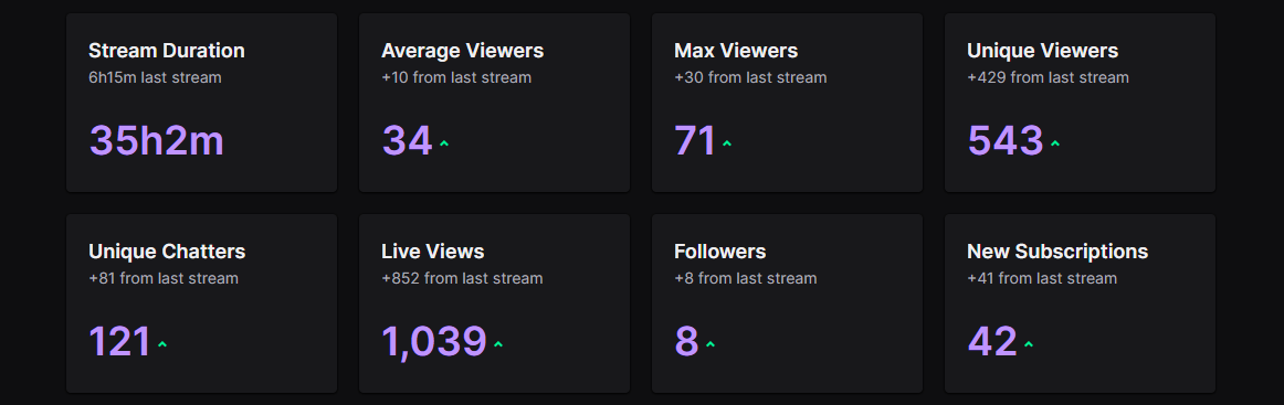 onlyglobs's tweet image. We keep raising the bar together and we won't stop thank you all so much &amp;lt;3 

#Gratitude #AnniversaryStream #TwitchAffiliate