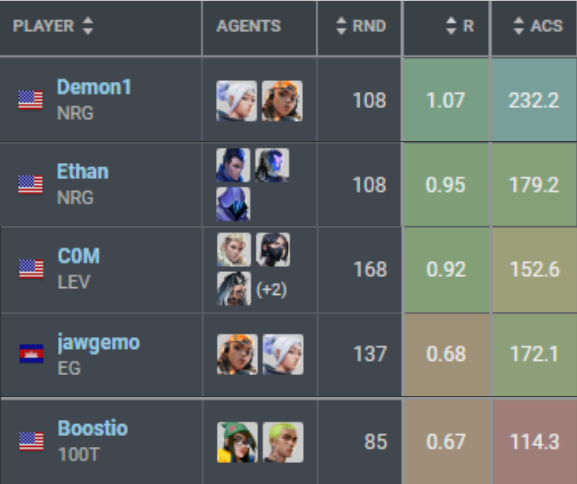 okatwk's tweet photo. 4/5 players from EG's 2023 Champions winning roster are currently <1.00 rating in VCT Americas

Boostio and jawgemo are the 2 lowest players in all of VCT Americas currently https://t.co/63jhWdDNfO