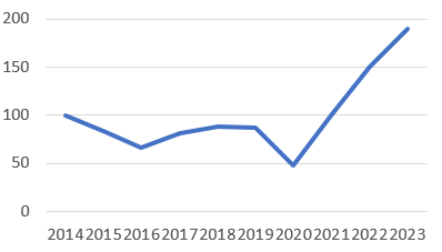 There's been a sharp increase over the last 3 years in the number of abandoned criminal trials because no judge is available. This includes 21 rape trials in 2023. Judges can be made available for political priority policies, it seems. Maybe tackling crime isn't a priority.