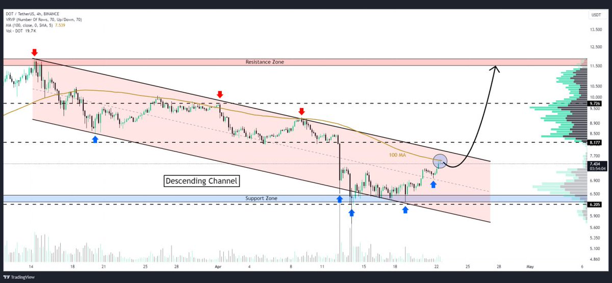 #DOT/USD

Consolidating within descending channel pattern
🚩 Bullish flag hints at potential upside breakout
📈 Targeting $11.5 upon successful breakout

#NFA #DYOR #Polkadot #CryptoTrading