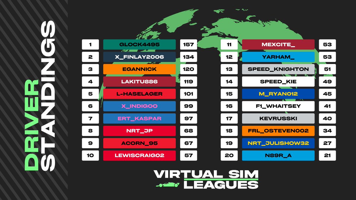 VSL_Racing's tweet photo. #VSLS12 Championship Standings π
After Round 11 in Belgium π§πͺ
1 round to go this is what the standings look like this
Few movers inside the top 10 them being @X_Indigoo & @DAcornley π
Alpineβs 1-2 moves them up from 6th to 2nd π
See you in Portugal π΅πΉ https://t.co/AFoVoYqpX3