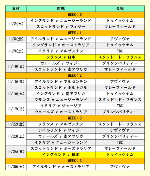 【AUTUMN NATIONS FIXTURES 2024】 秋のテストマッチシリーズの予定が発表になりました📣 公式の画像が見づらかったのでまとめ直しました✍️ 今回はヨーロッパで開催、好カードが目白押しです✨ この頃のエディージャパンはどうなってるでしょうね🤔 ----- WOWOW様、何卒放送お願いします🙇🙇🙇