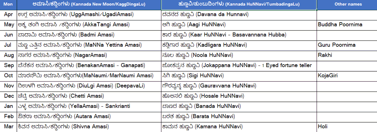 Kannada Names for New Moons and Full Moons ಅಮಾಸಿ (Amashi)/New moon (no month), in Kannada it's called ಕದ್ದಿಂಗಳು(KaggDingaLu), which simply means black moon or no moon. For full moon it's ಹುಣ್ಣವಿ(huNNavi), literally means fully blown or ripened, i.e Fully grown moon. Forcibly