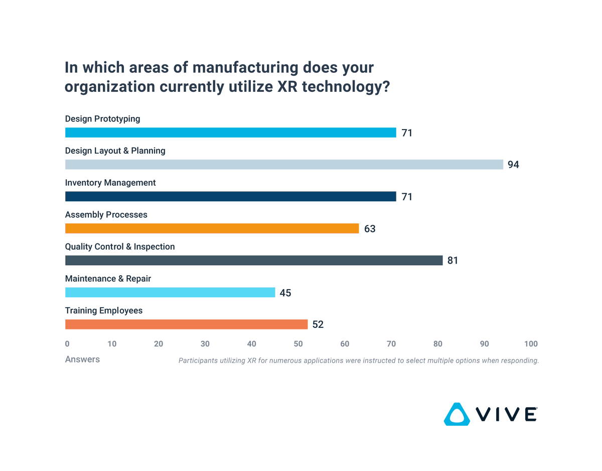 400 manufacturing professionals surveyed indicated XR being used for the following use-cases. Get insight into XR's impact on the manufacturing landscape: htcvive.co/XRM4X #XR #ExtendedReality #Manufacturing #Collaboration #Training
