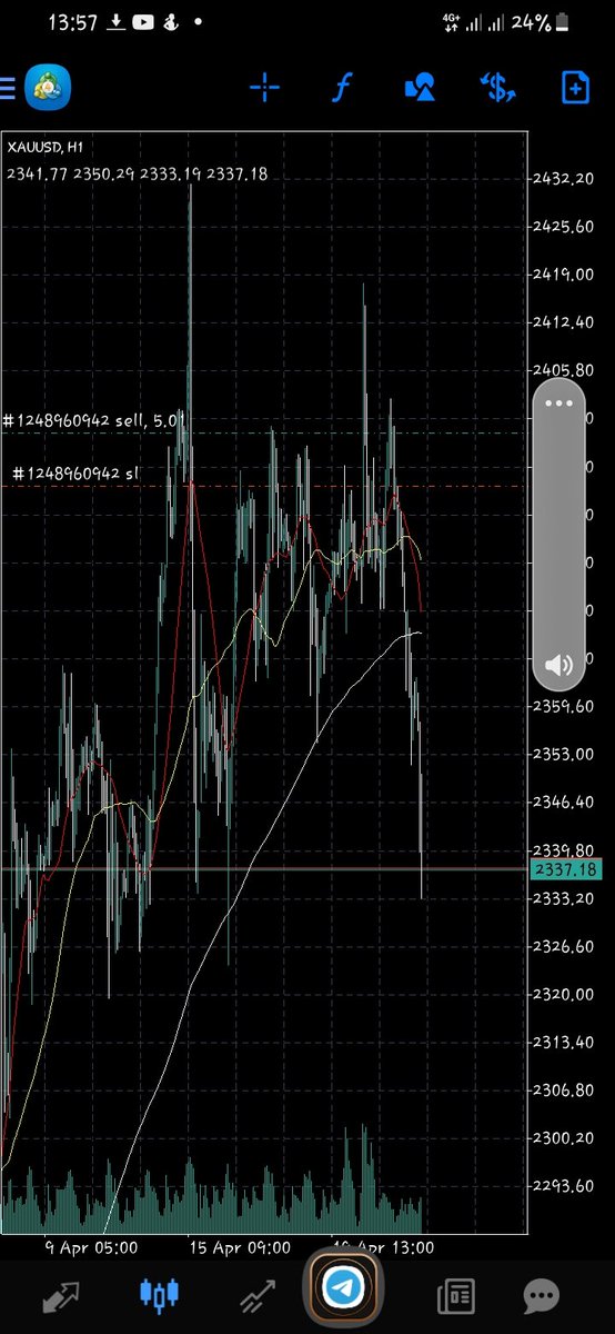 All this liquidity been calling themselves forex mentor...
600pips 
Friday Asian open swing 
#xauusd
#forextrader
