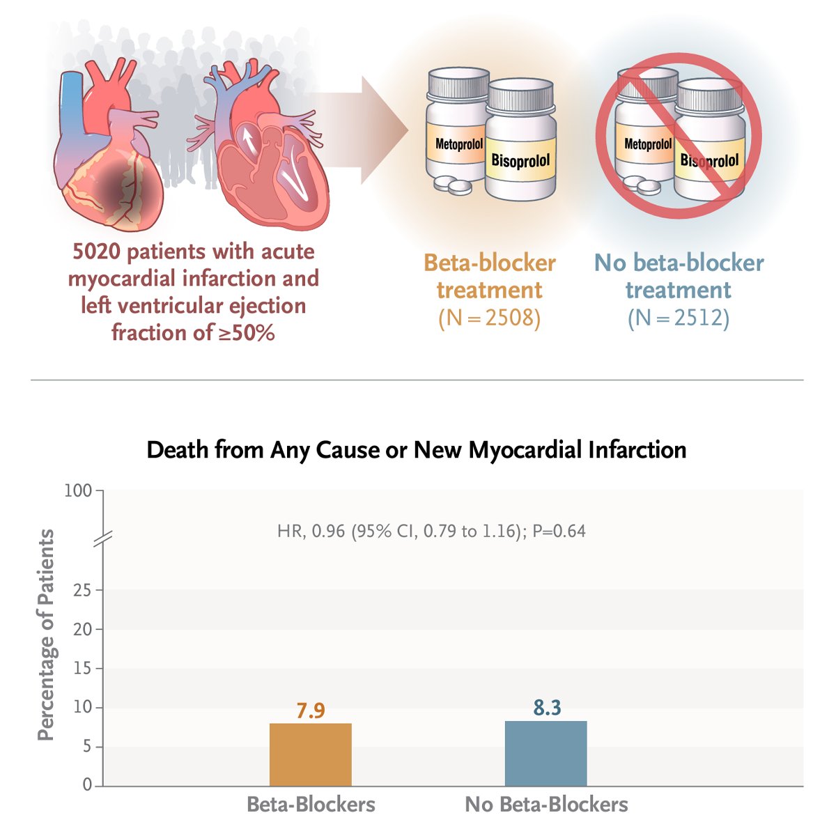 REDUCE-AMI trial: Among patients with an acute myocardial infarction and preserved ejection fraction, long-term treatment with beta-blockers did not lead to a lower risk of death or myocardial infarction than no beta-blocker treatment. Full trial results: nej.md/4akVhRx