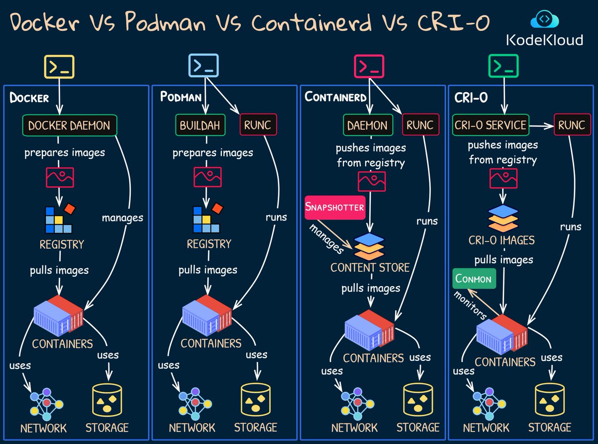 Docker Vs Podman Vs Containerd Vs CRI-O👇

Exploring the key roles of container runtimes in modern software deployment, this comparison navigates the unique features of four popular technologies

Check out our courses: kode.wiki/3wdfM3D

#kodekloud #devops #kubernetes