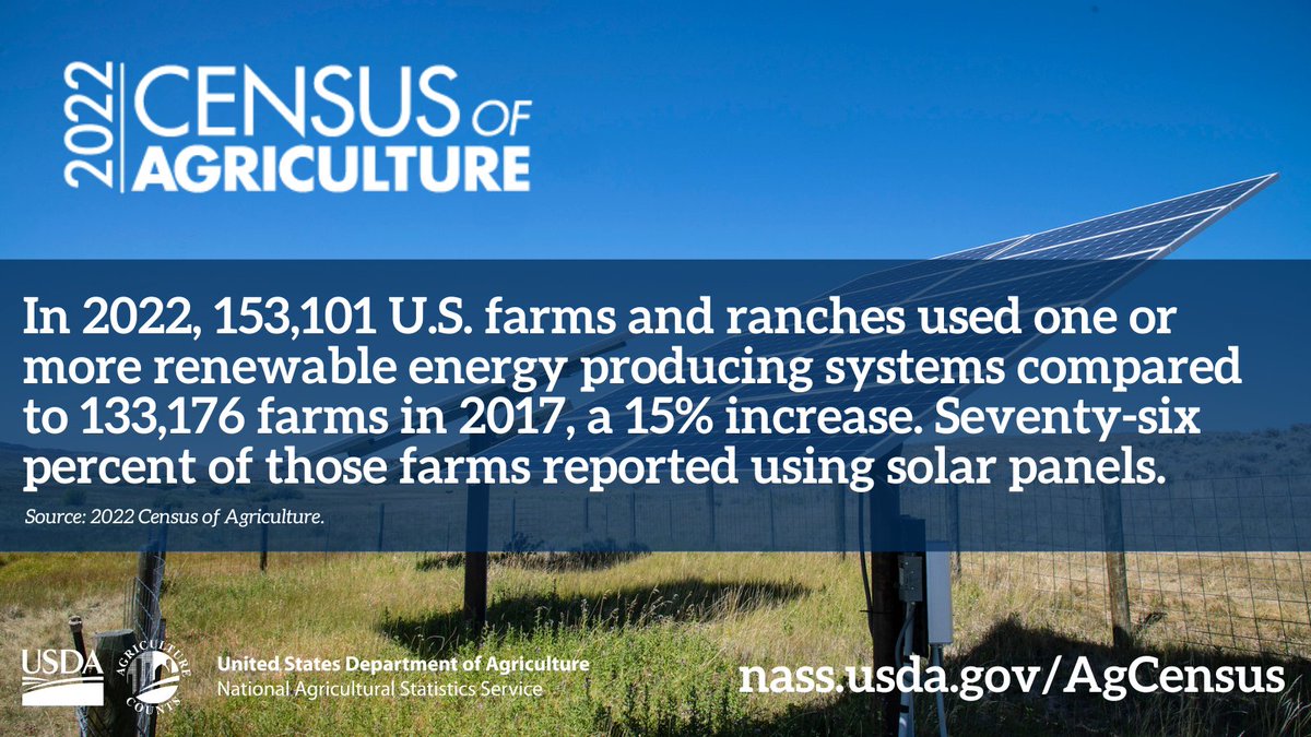 The number of farms using renewable energy producing systems increased 15% since 2017. Number of farms using: • Solar panels: 116,758 • Geothermal/geoexchange systems: 28,527 • Wind turbines: 14,511 • Small hydro systems: 2,559 • Methane digesters: 680 #EarthDay
