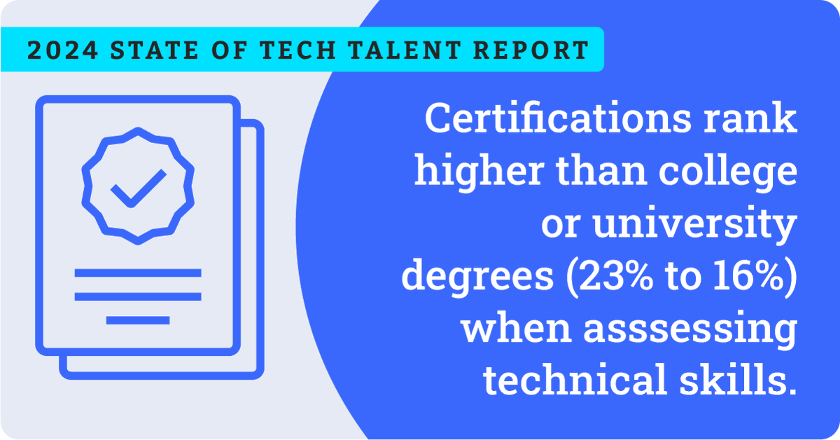 In our 2024 Tech Talent Report, we found that certification outshines traditional degrees in assessing technical skills. 

Read the report: hubs.la/Q02tjGQv0

#TechTalent #SkillsDevelopment #Certifications