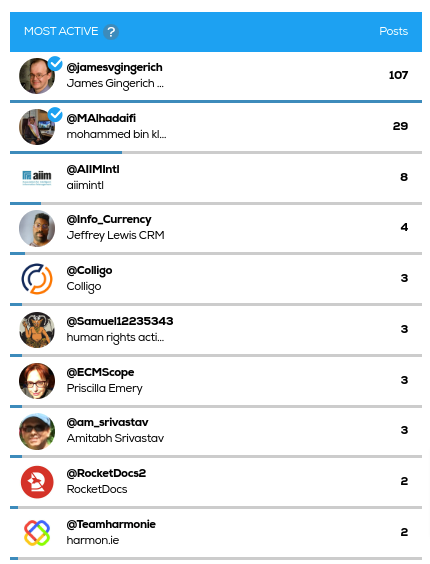 jamesvgingerich's tweet photo. #SocialMedia Stats for #AIIM24 from @TweetBinder.

When you add Original Posts to Reposted you get what @TweetBinder refers to as 'Most Active'.  So that being said, congratulations to the #Top10 'Most Active' on @X during #AIIM24!

@jamesvgingerich
@MAlhadaifi
@AIIMIntl
@Info_Currency
@Colligo
@Samuel12235343
@ECMScope
@am_srivastav
@RocketDocs2
@Teamharmonie

Great work by all!