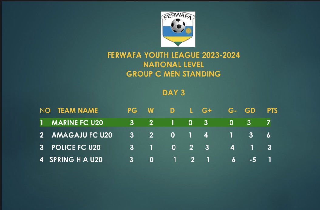FERWAFA's tweet photo. Amarushanwa y’Abakiri bato ageze ku munsi wa Gatatu, mu matsinda yo ku rwego rw’Igihugu.
Uko Amakipe ahagaze mu Bagore n’Abagabo.
#YouthLeague. https://t.co/TOAqq3QaDq