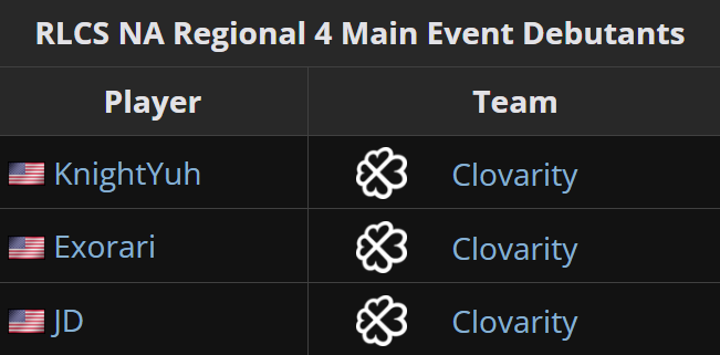 Four-Leaf Clovarity! 🍀 This weekend, three players will be making their RLCS Regional Main Event debut, all from @Clovarity! - @KnightYuh_rl - @Exorari1 - @JaeDeeRL @RLEsports #RLCS