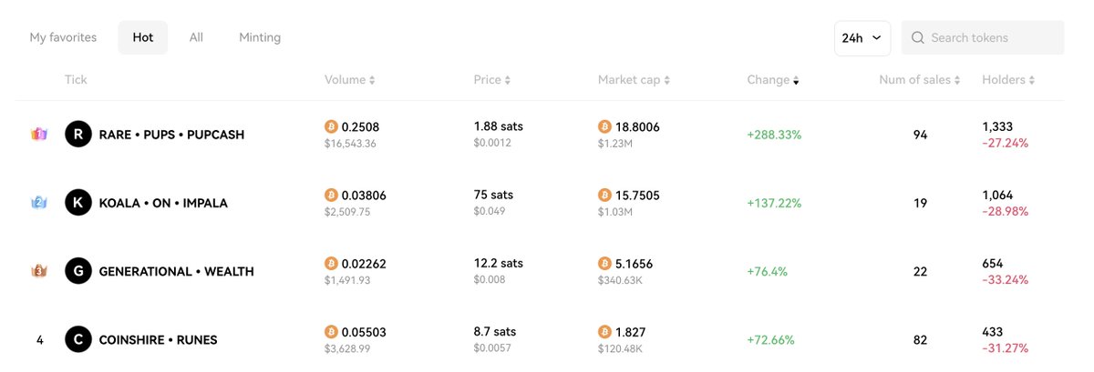 İkinci gündeyiz, milyonlarca dolarlık projelerin arasındayız ve hala market capimiz $120k COINSHIRE•RUNES çuf çuf çuf 🎢 okx.com/web3/marketpla…