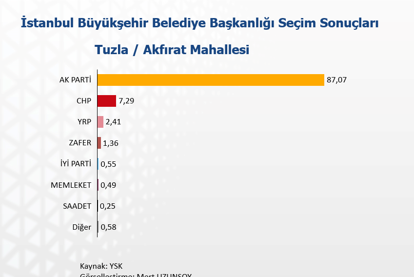 İBB seçimlerinde Murat Kurum'un en yüksek oy aldığı mahalle: Tuzla - Akfırat Mahallesi
