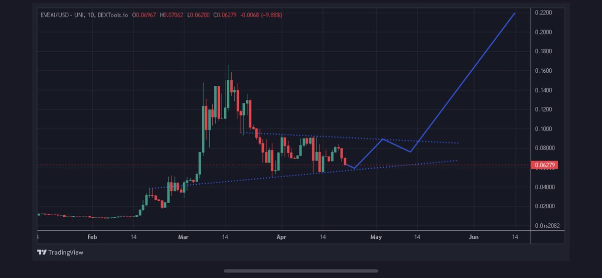 @_EveAI Chart looks ready to send $EVEAI.