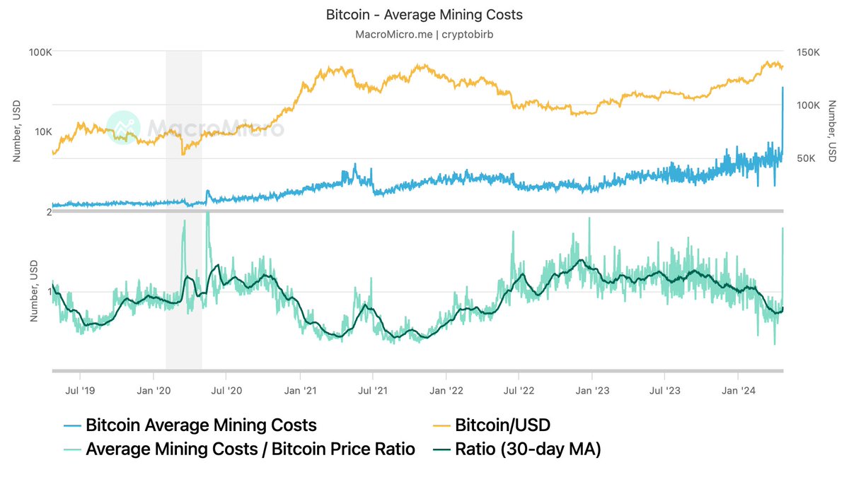 🔔Bitcoin Mining Costs Spike to $102K

Bitcoin production costs @ $102,093 are causing miner profitability. As Cambridge University data shows, a current cost-to-price ratio of 1.57 and a 30-day average of 0.81 influence miner activity; fewer miners operate when costs > profits.