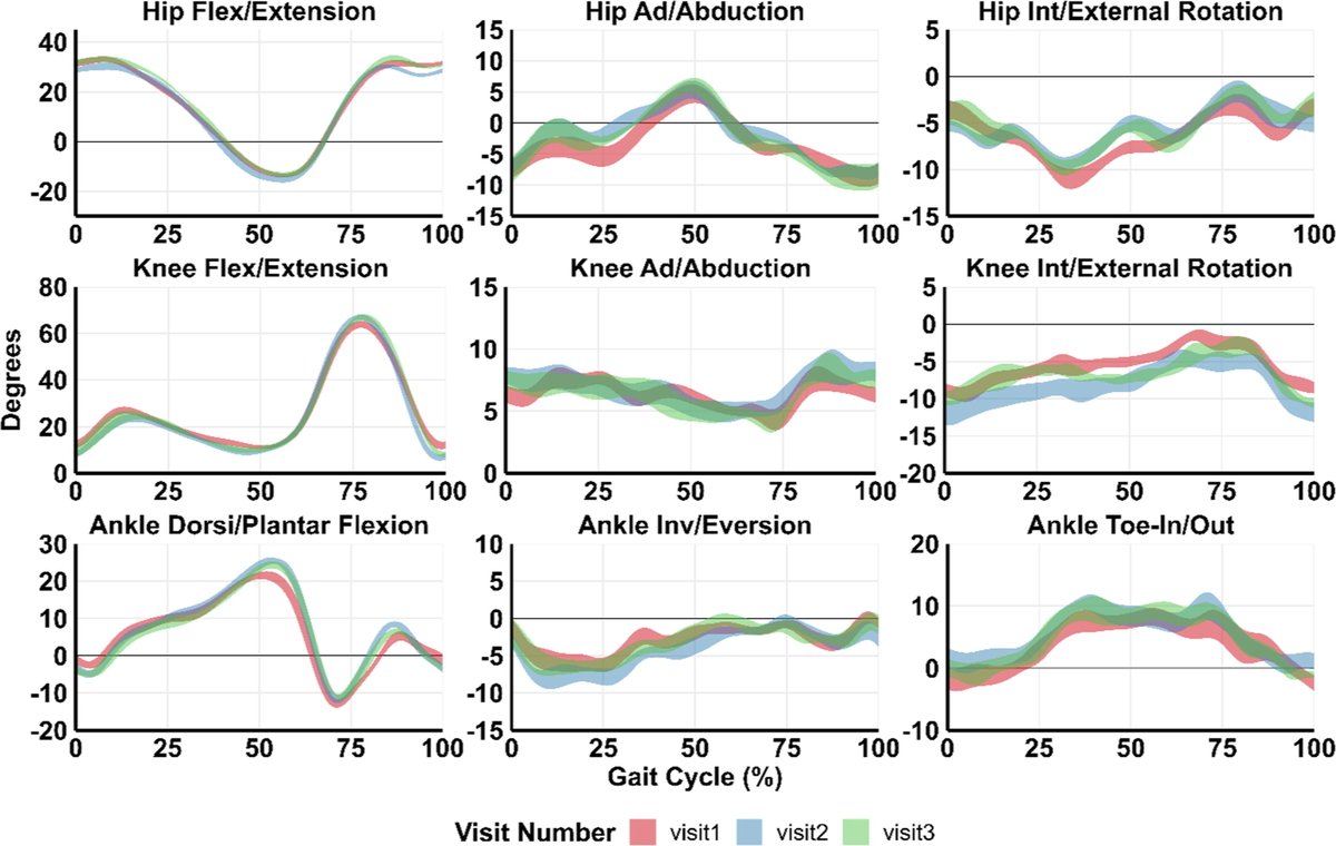 😃New article published in J Biomech!

'Markerless motion capture provides repeatable gait outcomes in patients with knee osteoarthritis', by Outerleys et al.

sciencedirect.com/science/articl…

#journalofbiomechanics