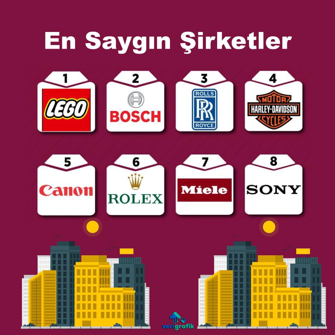 En Saygın Şirketler. 📌 #saygın #şirketler #lego #bosch #rollsroyce #harleydavidson #canon #rolex #miele #sony