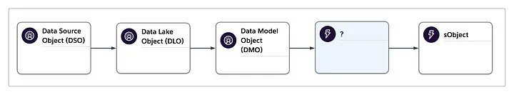 Explore the options available for bringing Data Cloud and Salesforce CRM data together, including Calculated Insights Objects, Data Actions, and Data Cloud-Triggered Flows. Learn more in our latest post by Shoby Abdi. medium.com/salesforce-arc…