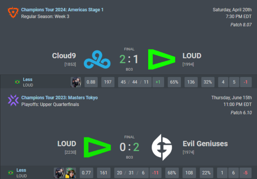 okatwk's tweet photo. Pi Fact of the Day:

In his series vs. C9, Less had his worst rating in a series since LOUD's loss to Evil Geniuses in the Masters Tokyo upper bracket

That series was 314 days ago https://t.co/1DRQBBpAk1